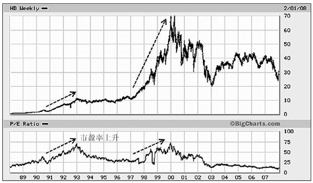 图4-11　Home Depot，1988—2008年。市盈率两次明显上升后，股价见顶