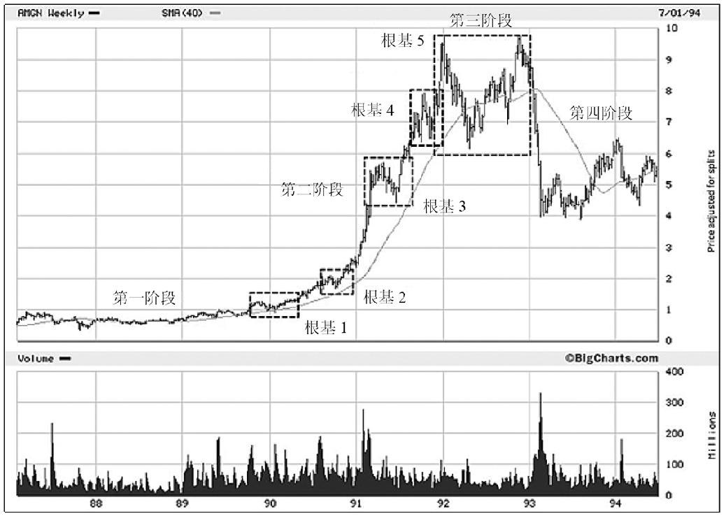 图5-11　Amgen，1987—1994年