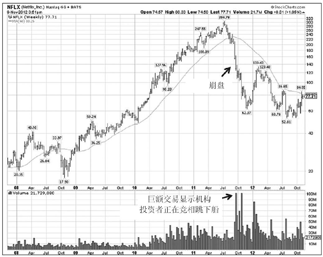 图5-14　Netflix（NFLX），2008—2012年