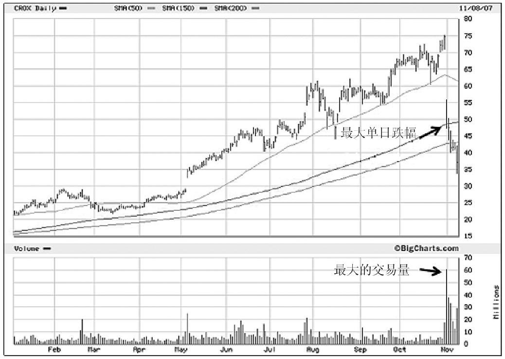 图5-21　Crocs（CROX），2007年