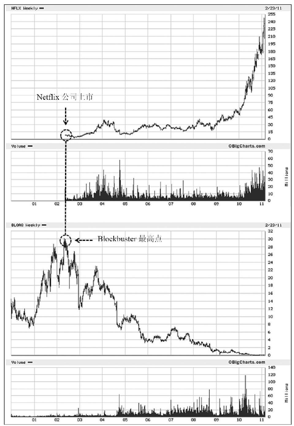 图6-1　Netflix公司（NFLX）与Blockbuster公司（BLOAQ）对比，2002—2011年