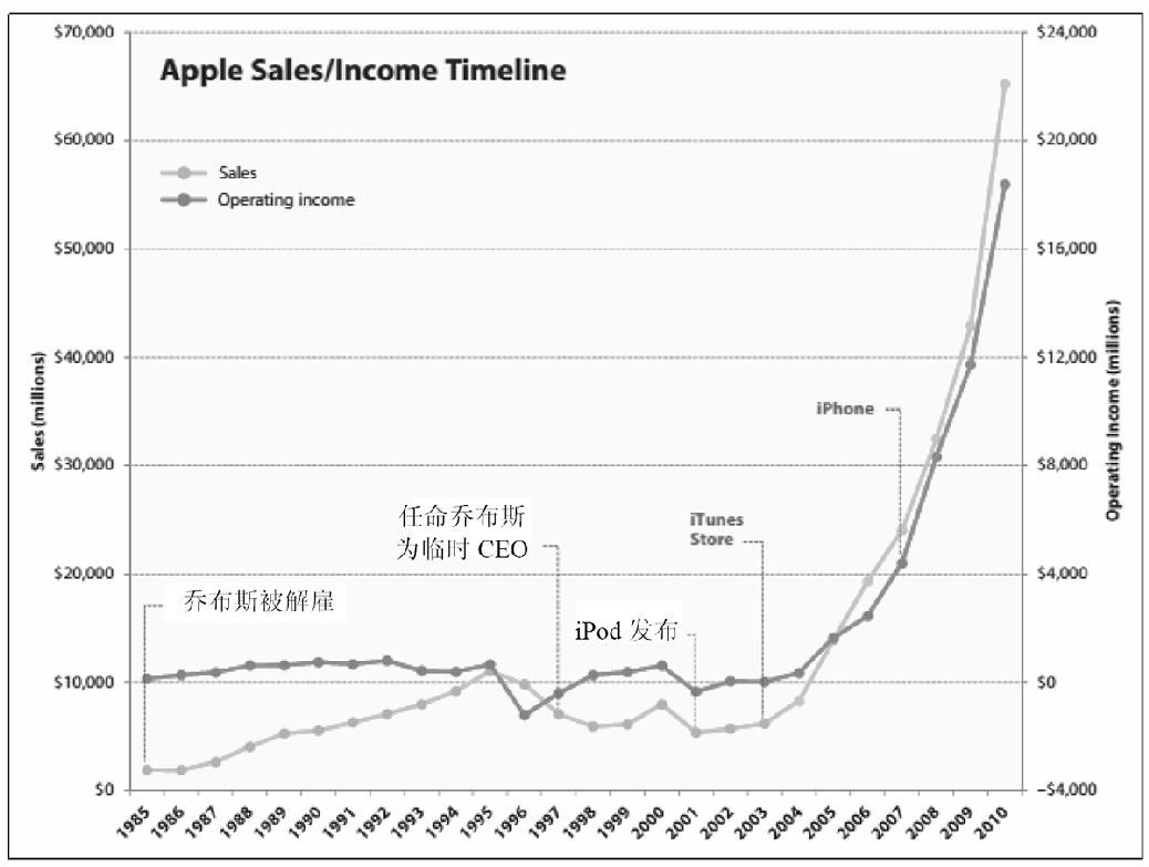 图6-2　苹果公司（AAPL），1985—2010年