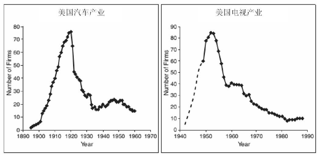 图6-4　汽车（1890—1970年）和电视行业（1940—1990年）公司数目变化