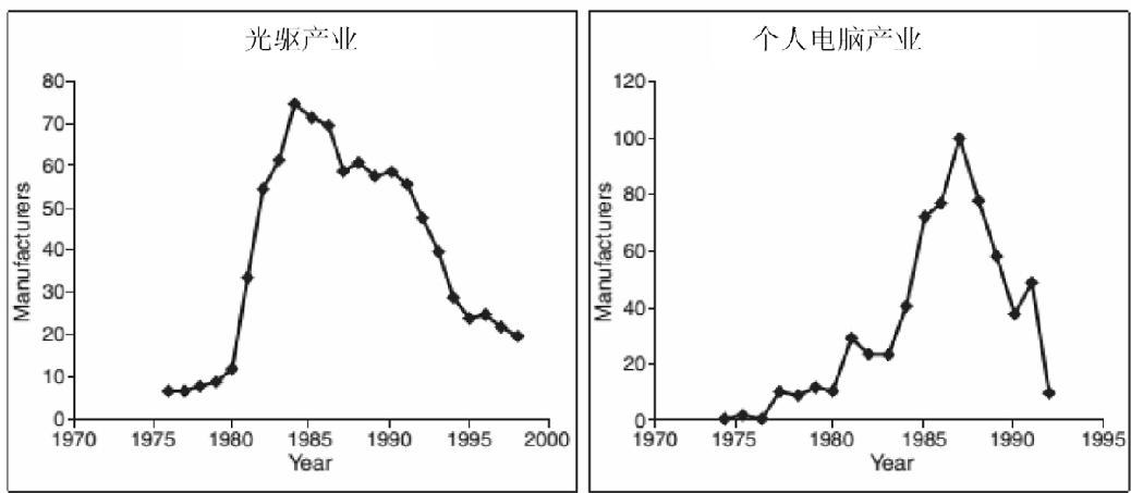 图6-5　硬盘制造商（1976—1998年）和个人电脑（1974—1992年）公司数量