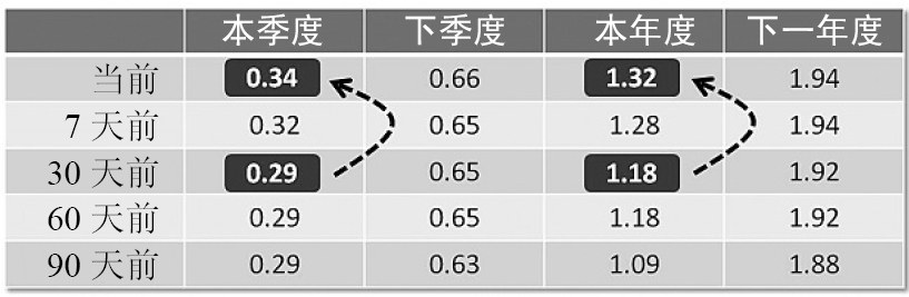 图7-3　净利润预测的修正