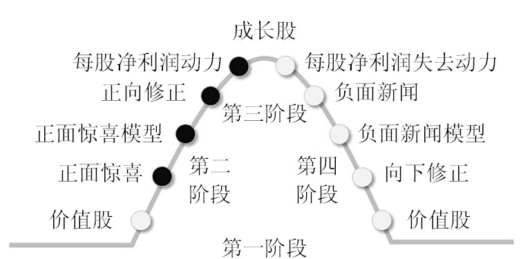 图7-4　利润周期