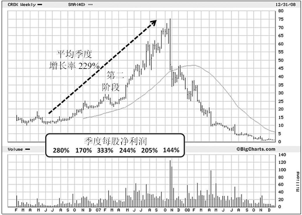 图7-5　Crocs（CROX），2006—2009年