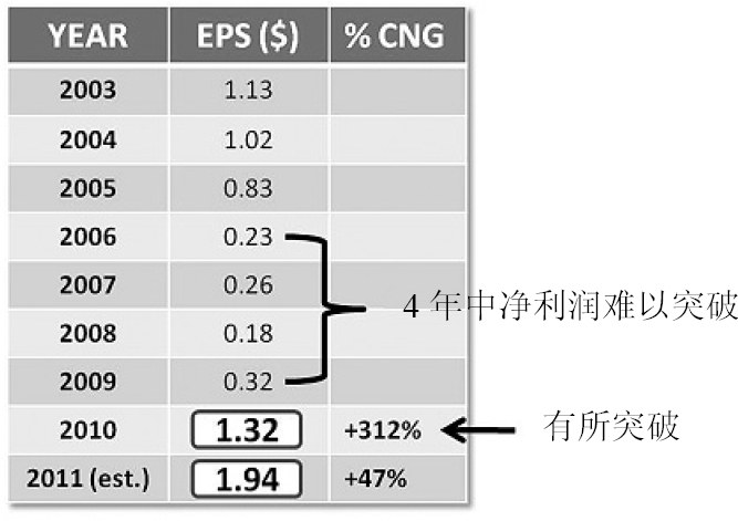 图7-12　净利润突围的例子