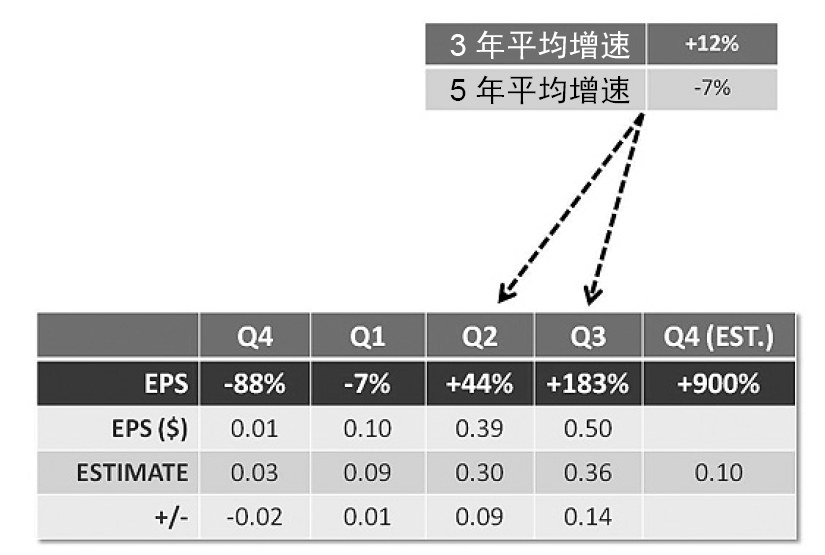 图7-13　利润增速加快的例子