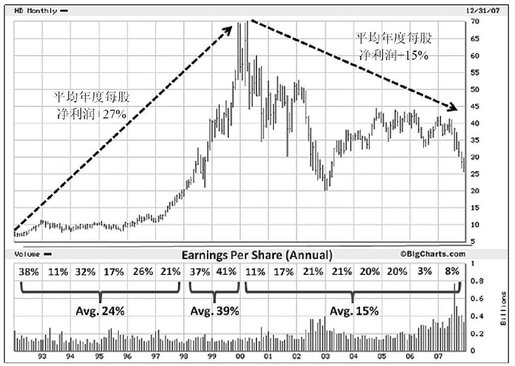 图7-15　Home Depot公司（HD），1992—2008年