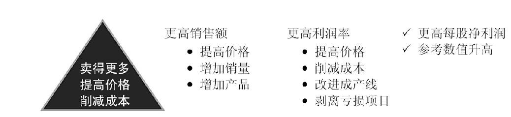 图8-1　三种增加盈利的方法