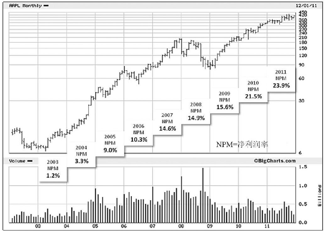 图8-2　苹果电脑（AAPL），2003—2011年