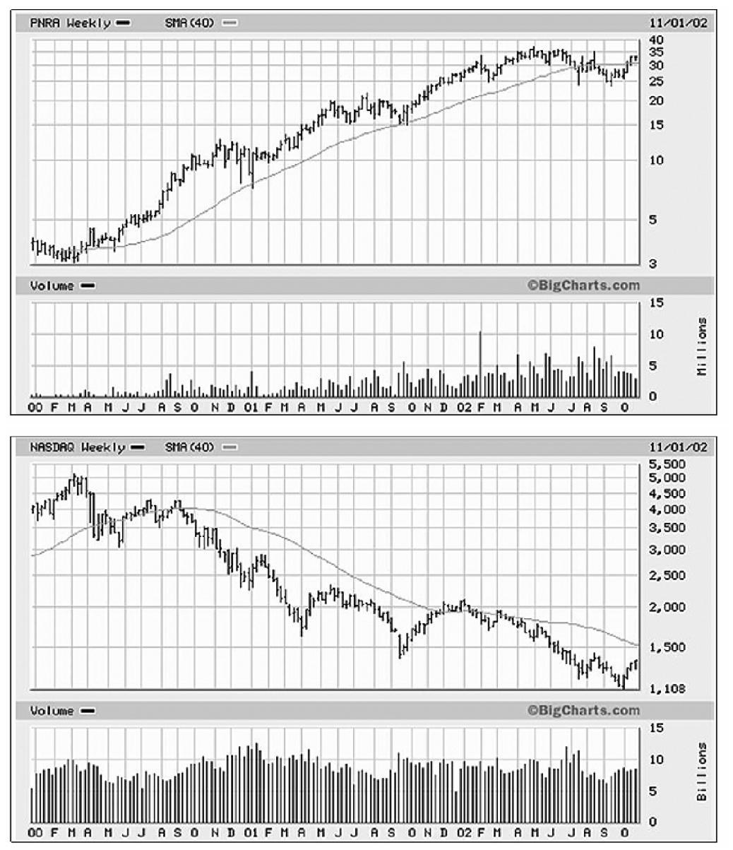 图9-8　Panera Bread公司（PNRA）与纳斯达克综合指数，2000—2002年：Panera上涨1100%，同期纳斯达克综合指数跌去约80%。