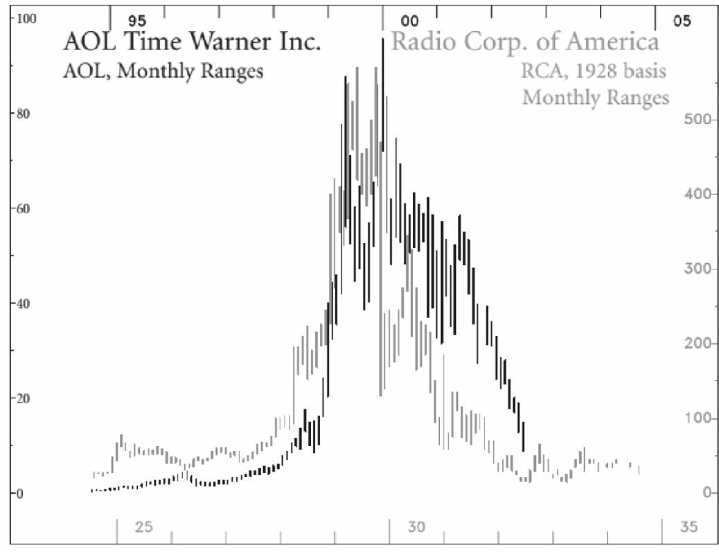 图10.1　美国在线（AOL），1995—2005年；美国无线电公司（RCA），1924—1933年