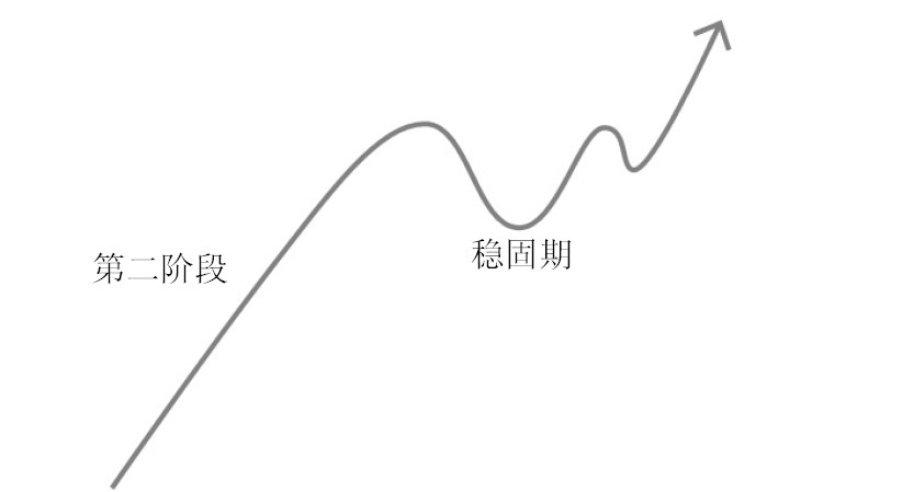 图10.2　在第二阶段中找到适当的价格稳固期，此时是买入的好时机。坚持只买入处于第二阶段上涨期的股票，正确时机是股价刚刚从稳固期中走出、价格开始上涨之时