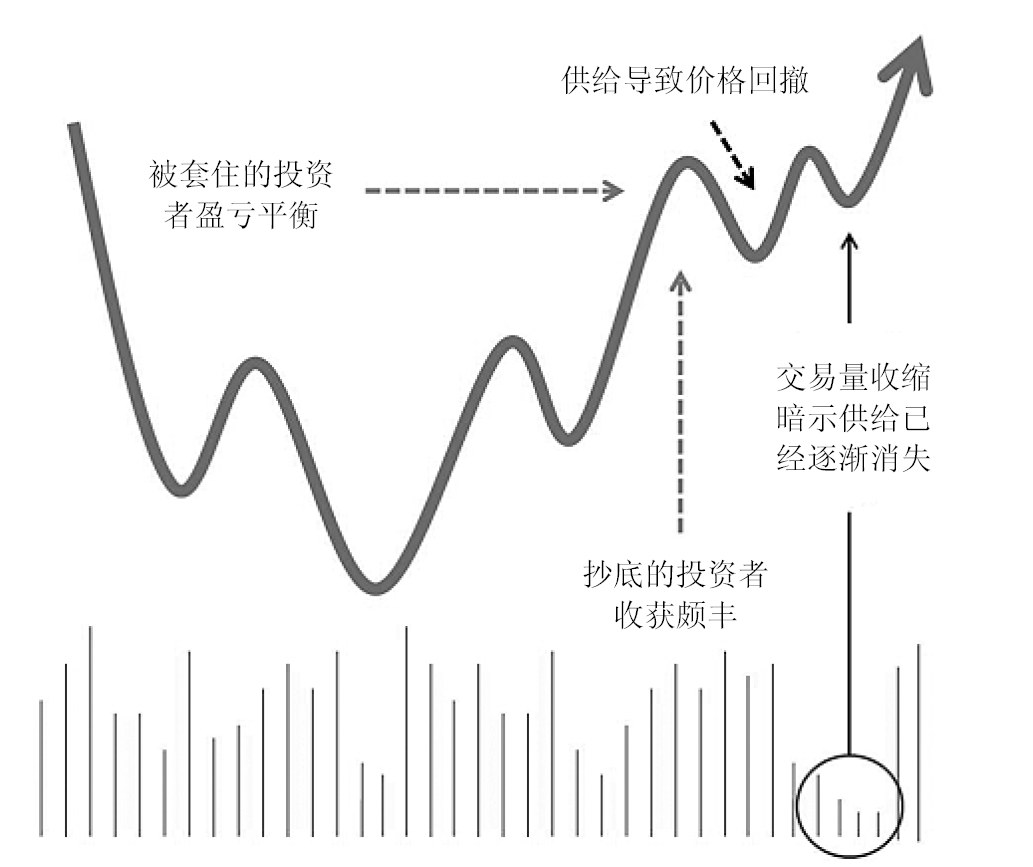 图10.8　供求动态变化的案例。交易量下降与价格波动变窄一起，暗示供给已经逐渐消失