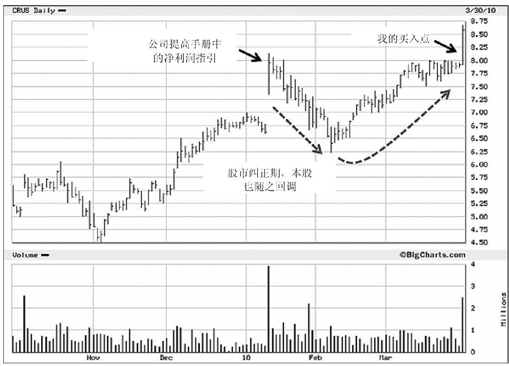 图10.26　Cirrus Logic公司（CRUS），2010年。公司提高了手册中的净利润预期，股价出现回调；随着整个市场纠正完成，该股成为新的领头羊