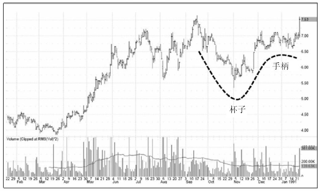 图10.49　Elan PLC（ELN），1991年。该股形成了杯柄规律