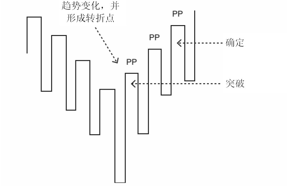 图10.54　利弗莫尔的交易系统。利弗莫尔使用转折点（PP）代表进入点，他从不在最低点买入，而是等到趋势形成后再趁着趋势下达交易指令，也就是关注自然行为后形成的价格高点