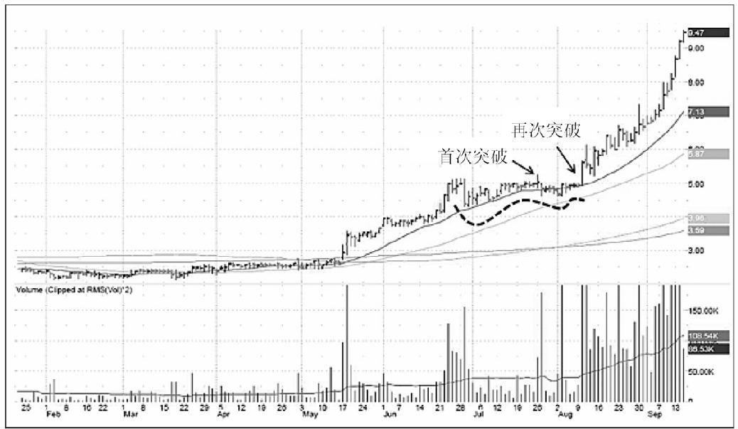 图10.57　Craft Brewers Alliance公司（HOOK），2010年。该股形成了转折点失败复位，并在之后26天里价格上涨90%。