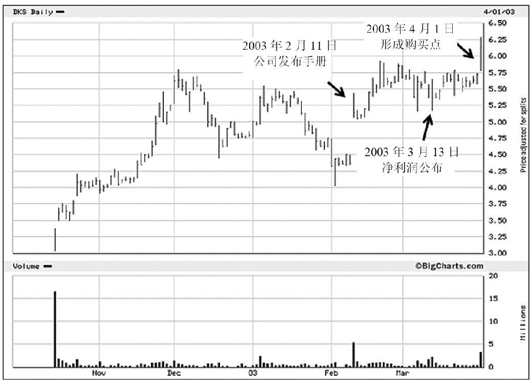 图10.64　Dick's体育用品（DKS），2003年。2003年2月11日公司发布手册，3月13日公布净利润，4月1日形成购买点