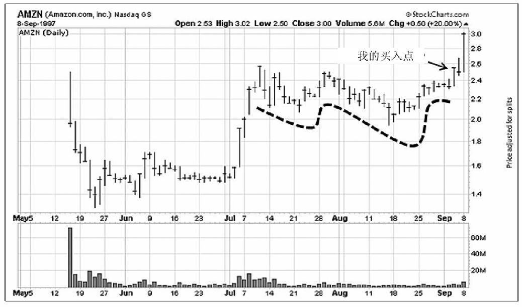 图11-1　亚马逊公司（AMZN），1997年：从第一根基处开始成长，随后16个月上涨2500%。