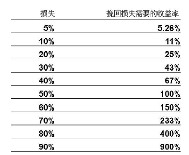 图12.1 挽回损失对应的收益率