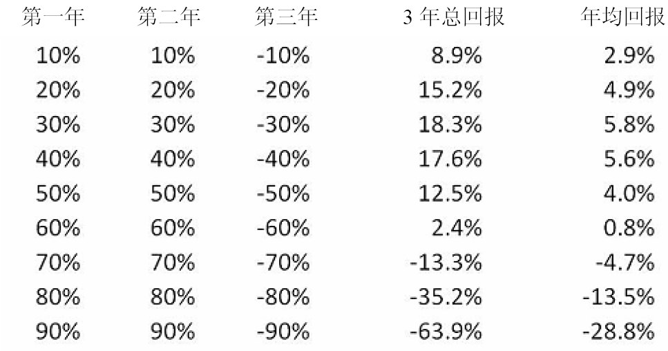 图12.2 不同幅度的“两涨一跌”带来的年化收益率