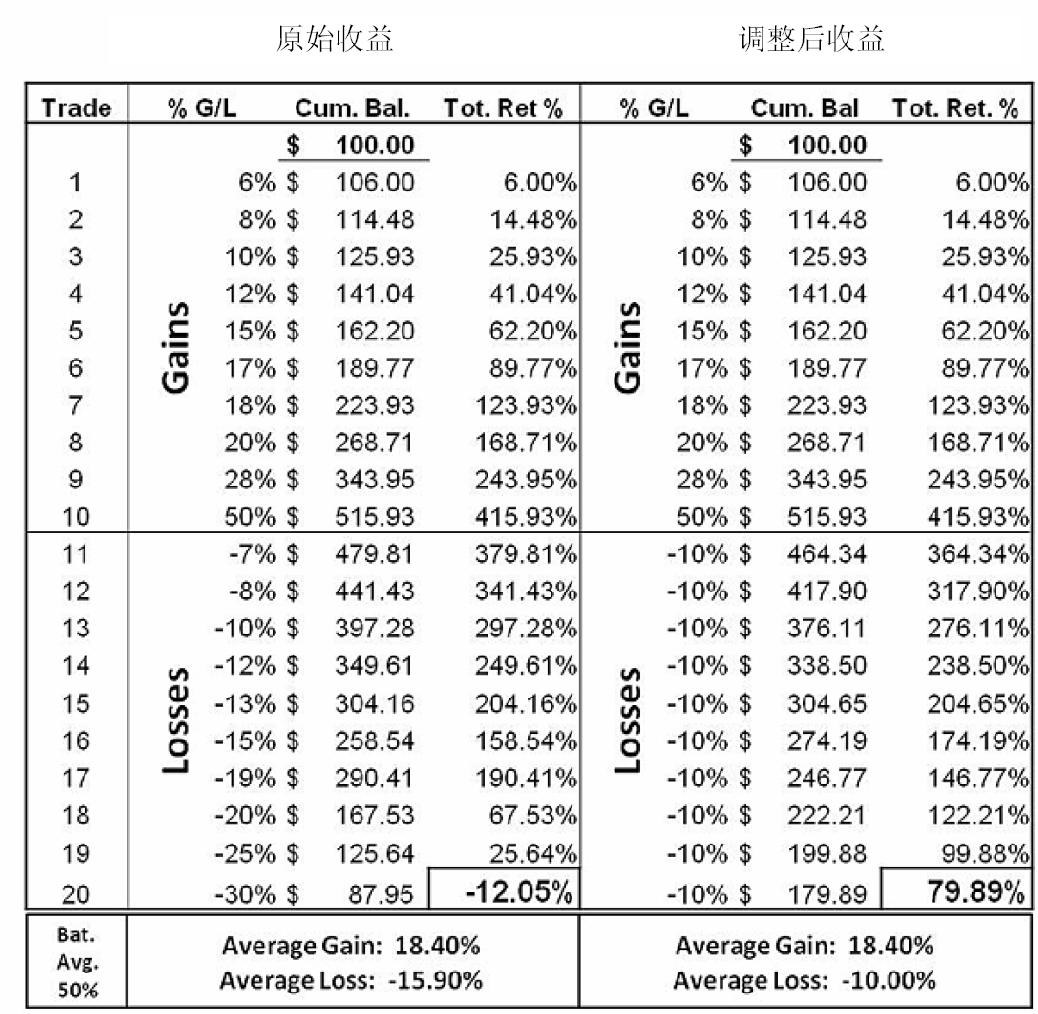 图12.3 加入止损机制后的收益测算表
