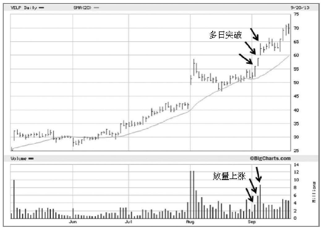 图1-2 2013年,Yelp公司股票经过5周的筑底,在随后的几天里开始放量上涨并有追盘迹象,典型的机构行为