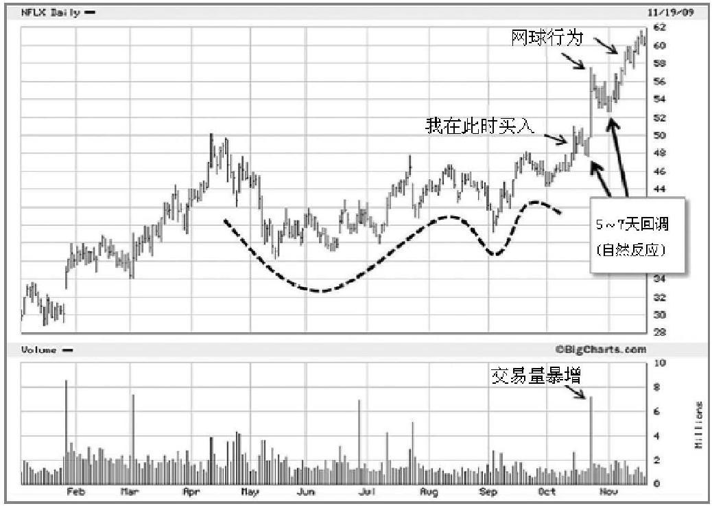 图1-4 2009年,Netflix(NFLX)股票在21个月里上涨了525%。股票用了6个月筑底,在经历了5至7天的两次回调后,开始连创新高