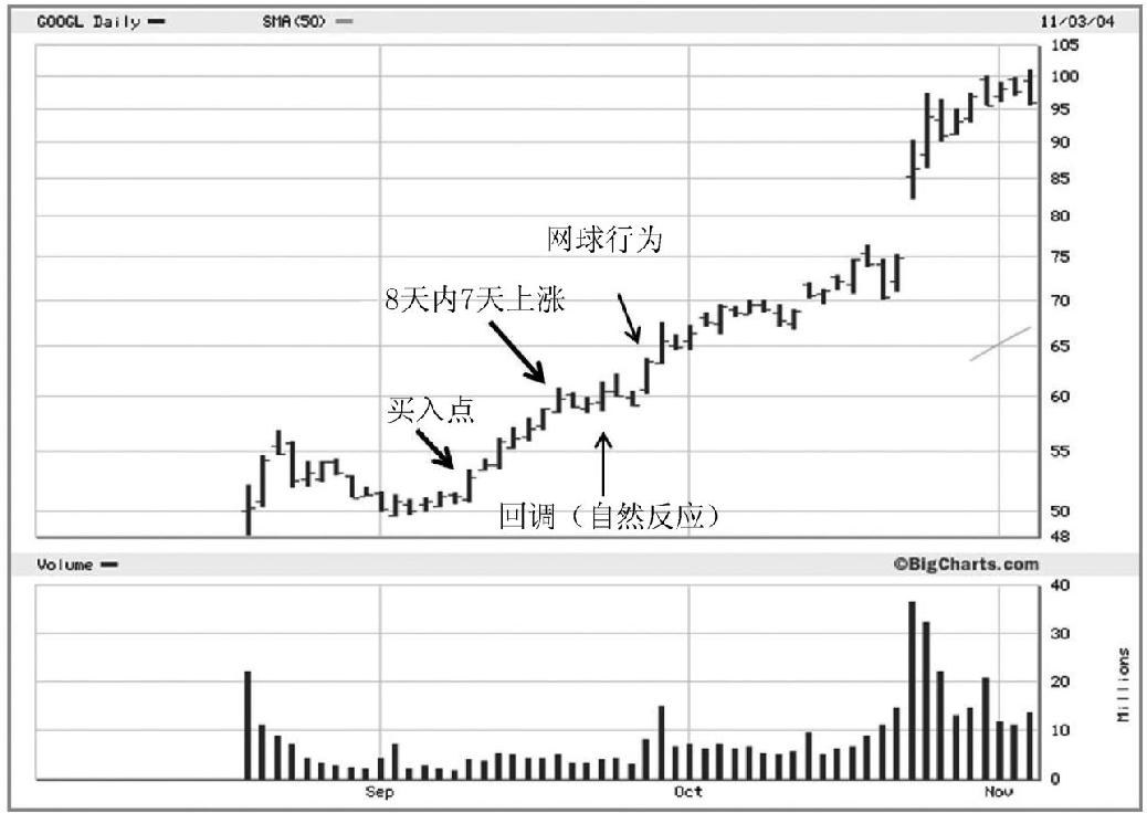 图1-8 2004年,Google(GOOGL)股票在40个月里上涨了625%。股票连续7天上涨显示了一个很好的买入点。回调很轻微,从52美元到100美元一直有强支撑