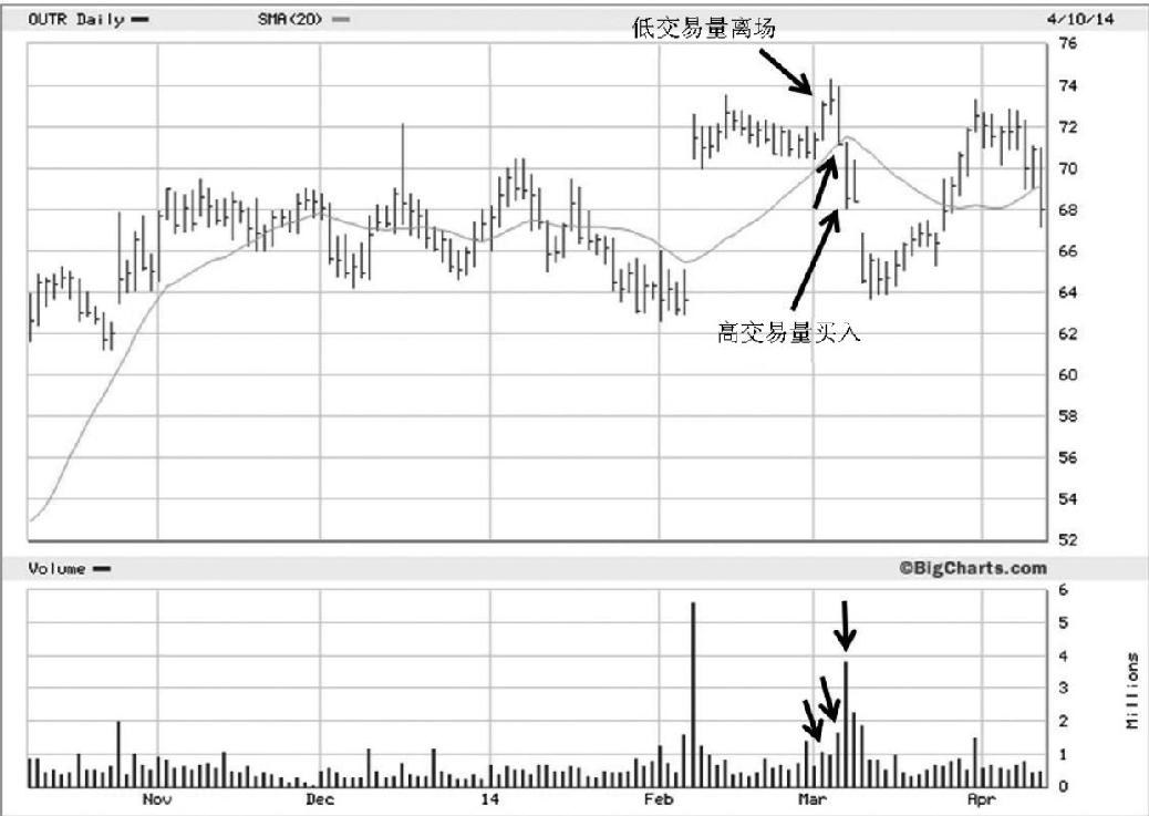 图1-10 2014年,OuterWall Corp(OUTR)股票尝试突破,但很快转向并且交易量放大。低交易量突破、高交易量回落是一个危险信号