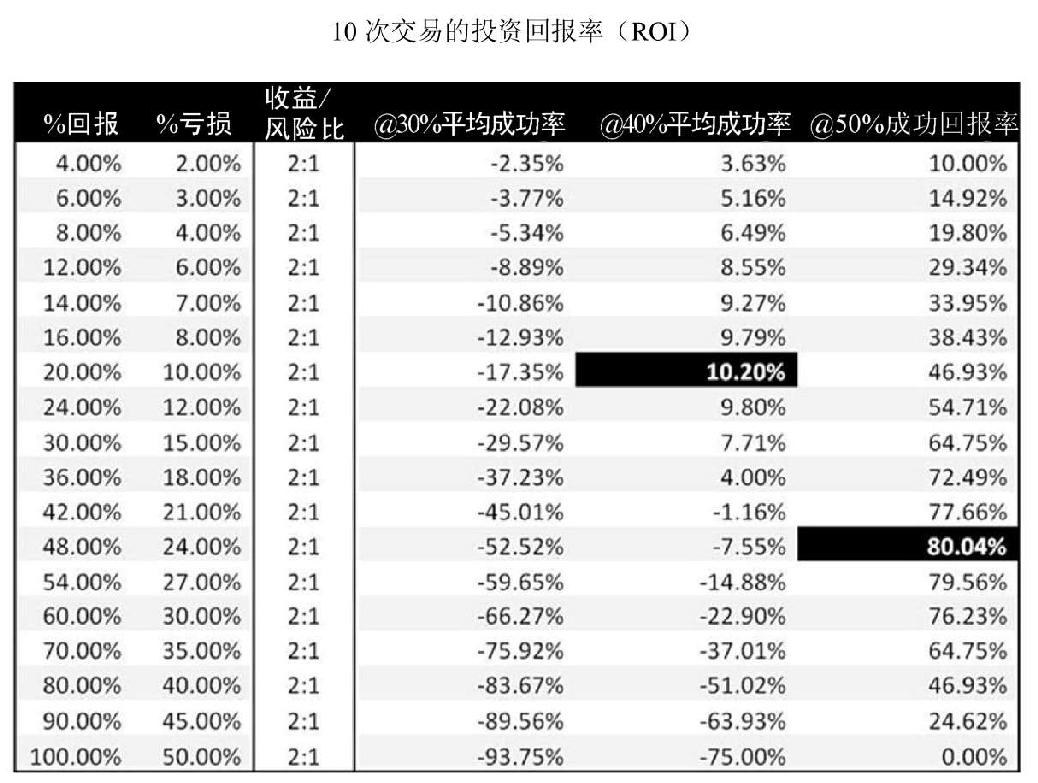 图3-1 10次交易的投资回报率(ROI):40%成功率下最佳收益/风险比是20%/10%,50%成功率下最佳比值是48%/24