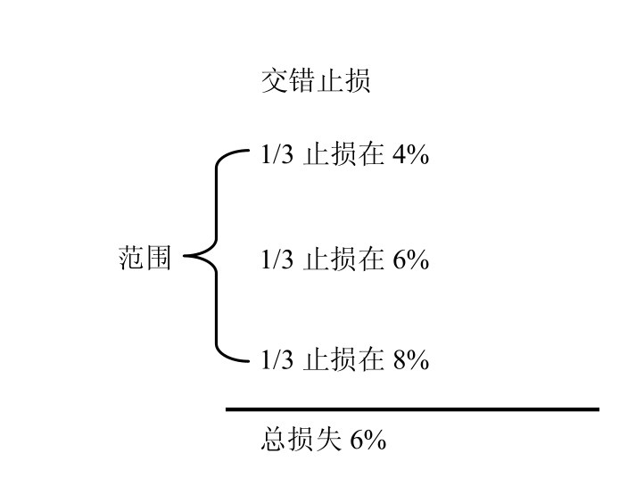 图3-2 交错止损:先定一个风险级别,再像括号一样围绕它展开其他止损线