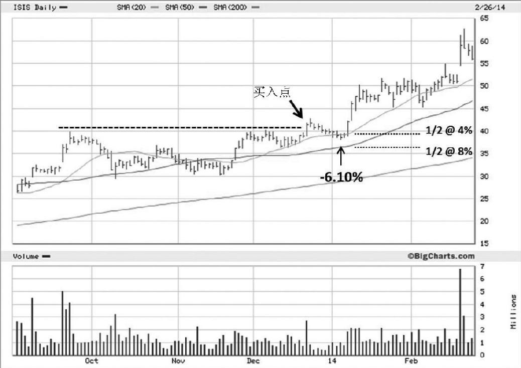 图3-3 2014年,Isis Pharmaceuticals(ISIS)两个月上涨54%。股价一度回撤6.10%,用6%止损就清仓了;交错止损在下跌4%卖一半、8%卖另一半,总风险6%,但保住一半仓位
