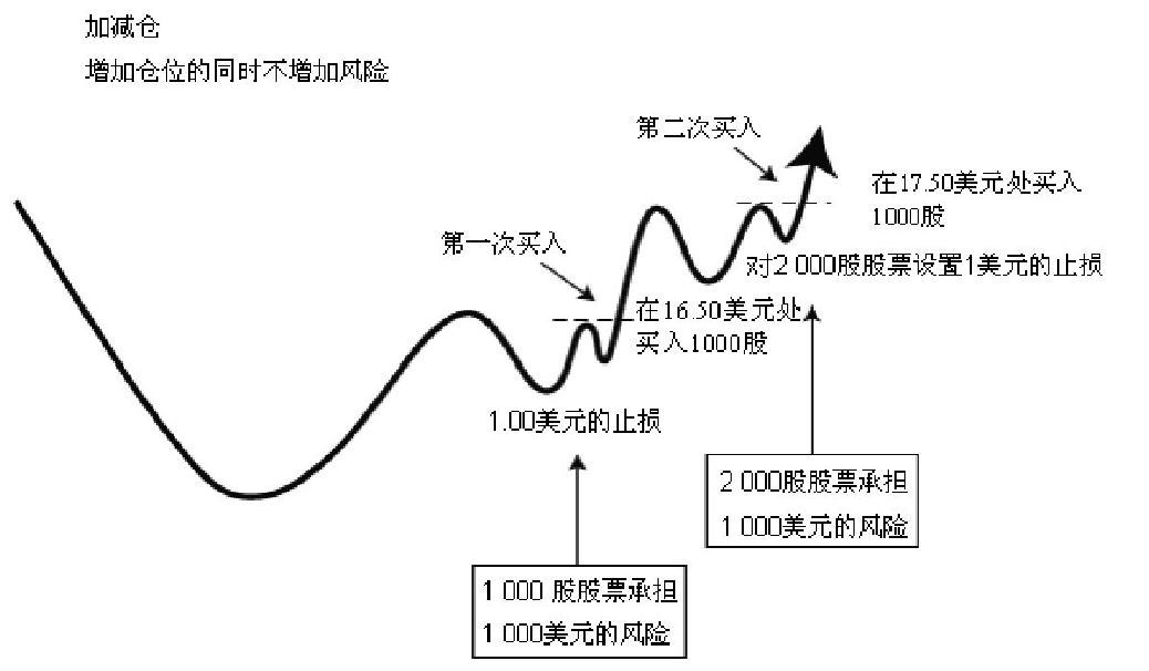图3-5 金字塔技术:用未实现利润扩大交易额,本金风险保持不变