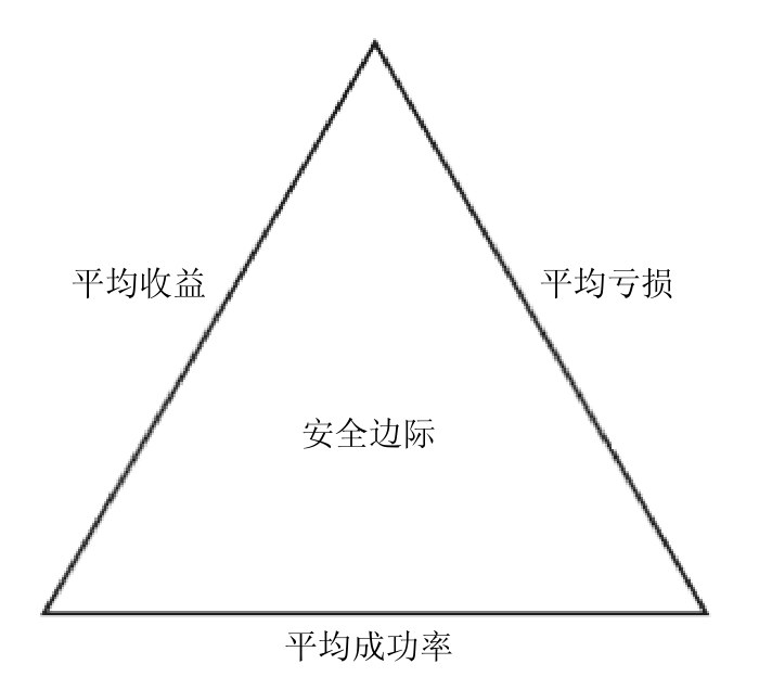 图4-1 通过平衡交易三角形来获得积极的数学期望或优势,你可以用它改进和优化你的结果