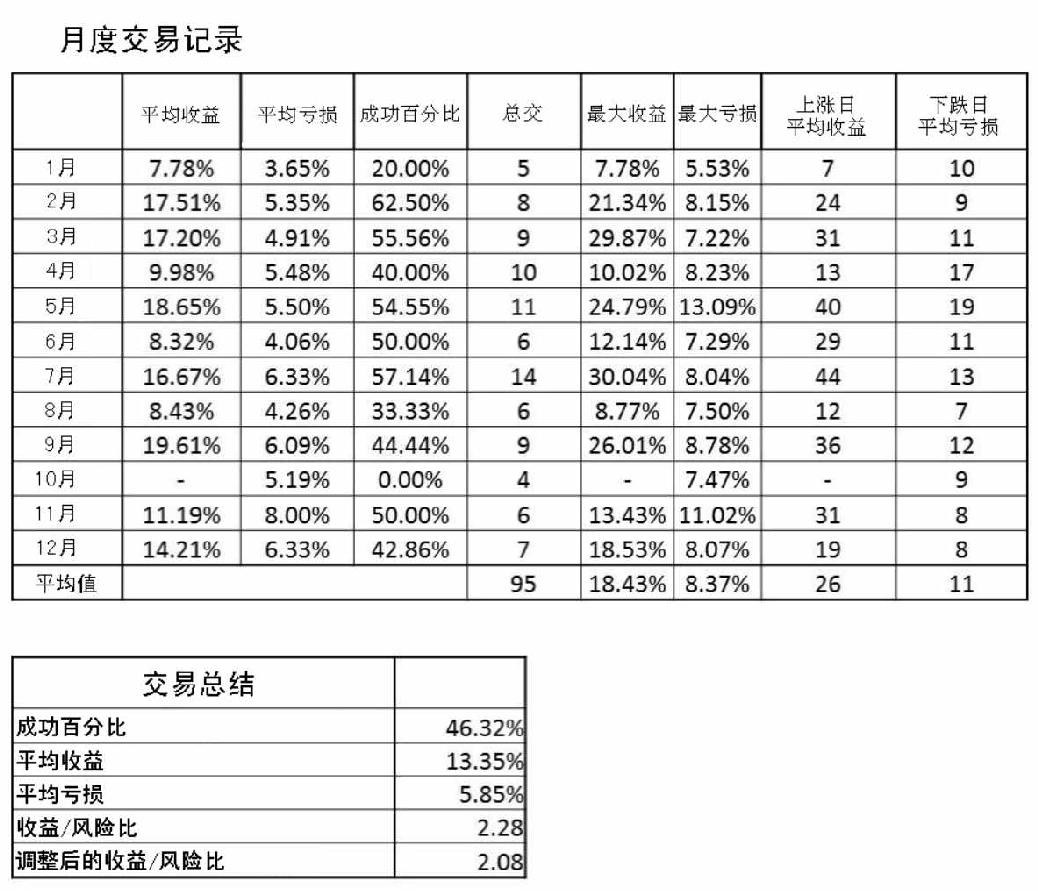 图4-2 月度追踪系统:逐月记录交易结果,保持洞察力并每日检查投资方法