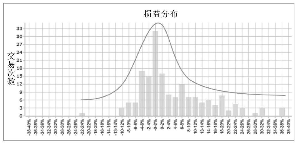图4-3 完美的分布是在右边出现尽可能多的“极端点”,而左边不出现,得到一条“右偏”的分布曲线