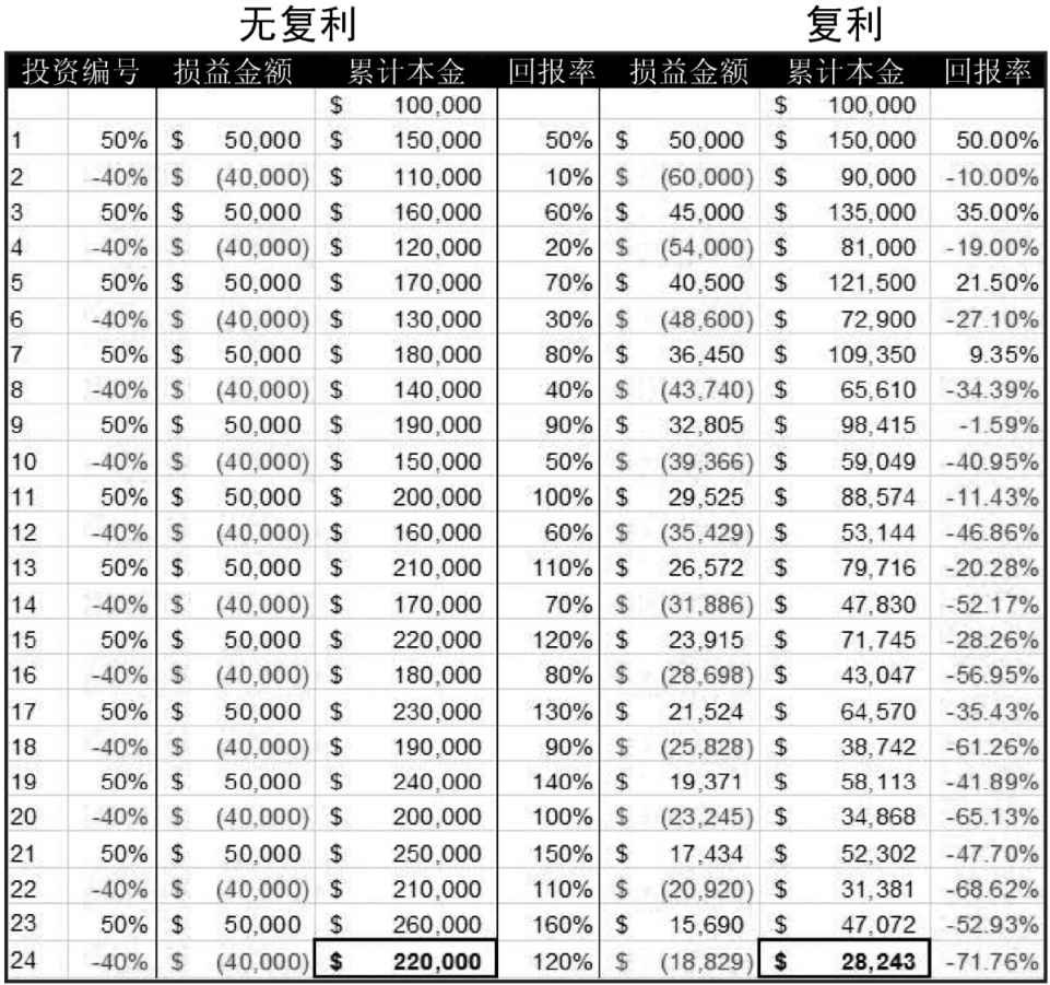 图4-5 同一系统的两种结果:左为无复利(固定金额),右为复利。跟踪实际结果,了解风险背后数学的现实意义