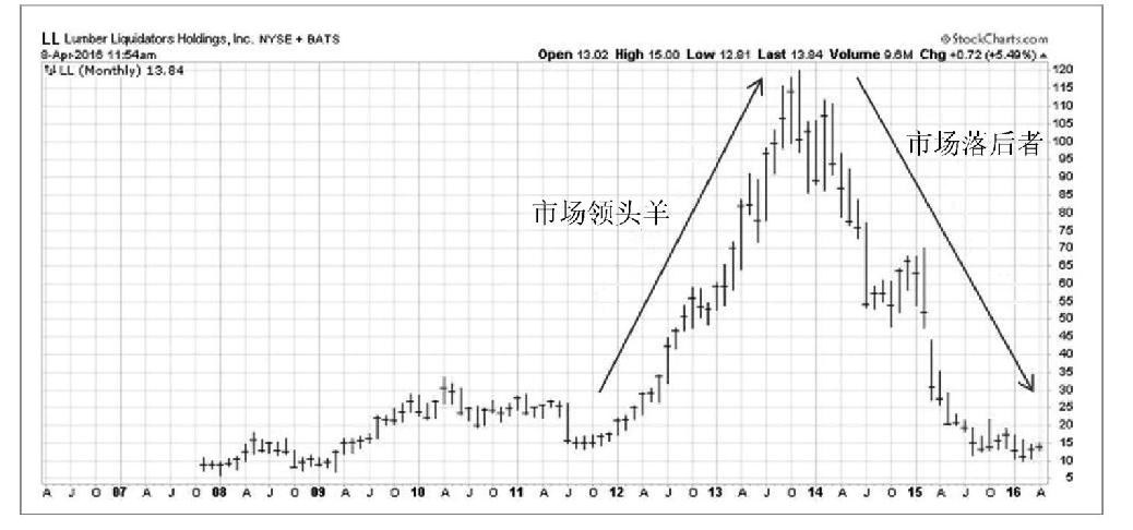 图5-1 2008—2016年,Lumber Liquidators(LL)股票曾是领头羊,也没能逃脱50/80法则:2013年见顶后下跌了90%多
