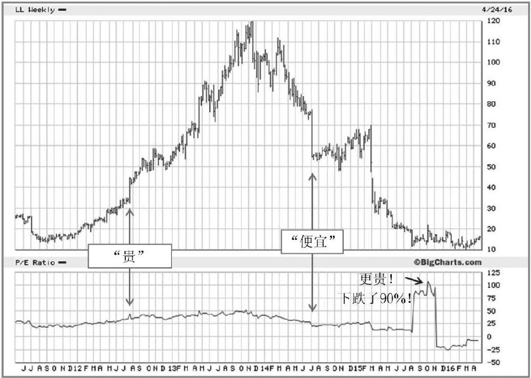 图5-3 2011—2016年,Lumber Liquidators(LL)看起来“贵”时涨了3倍,看起来“便宜”时下跌了90%,市盈率反而飙升