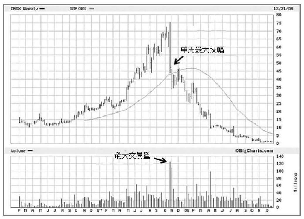 图5-4 2007年11月1日,Crocs公告利润增长144%,成交量创上市以来最大,当天股价下挫36%,当周创最大周跌幅