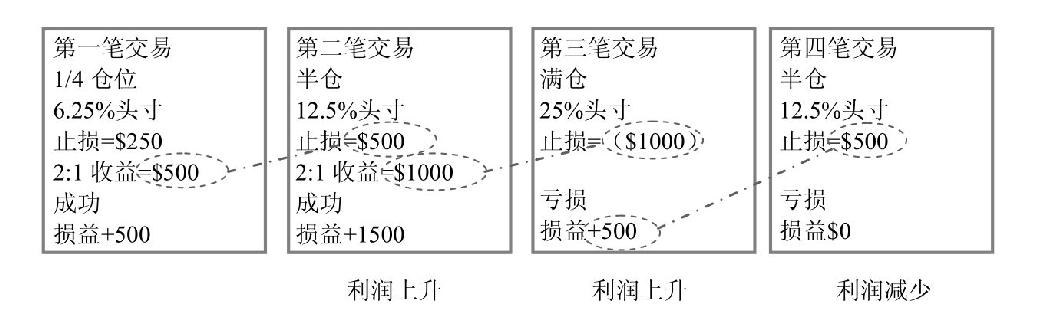 图5-5 从小到大地加大仓位,并利用利润来弥补风险增量的典型例子