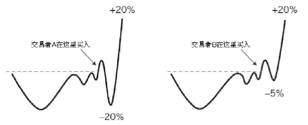 图5-7 交易者A允许下跌20%换取20%的收益,收益/风险比1:1;交易者B风险5%、收益20%,比例4:1