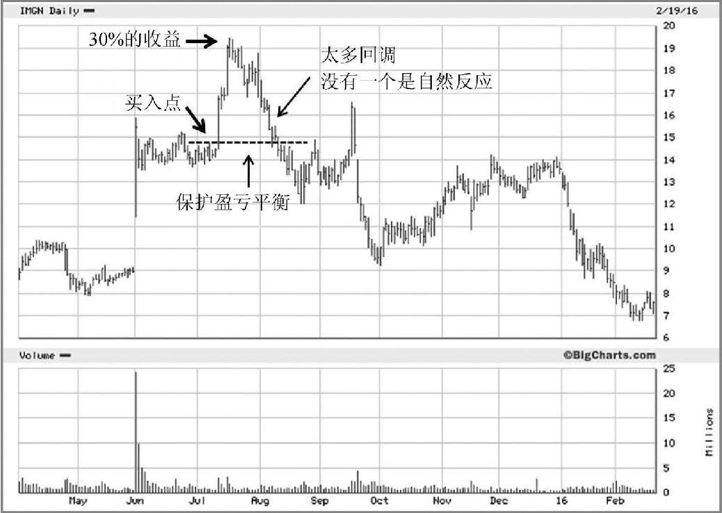 图5-8 2015年,Immunogen(IMGN)股价升高了30%后大幅回吐。出现这种走势时,优先考虑保护你的本金