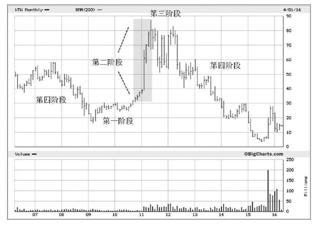 图6-1 2006—2016年,Weight Watchers(WTW):在第二阶段之外的任何阶段买入,失去的不是时间就是金钱