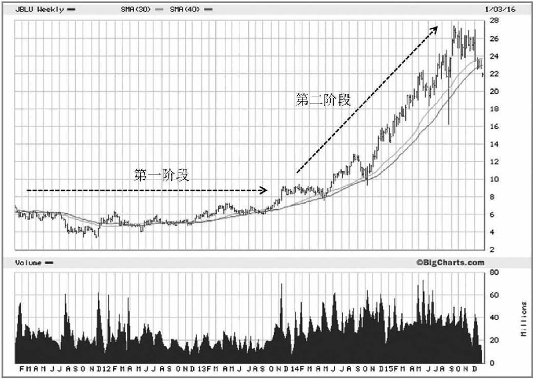 图6-2 2011—2016年,JetBlue Airways(JBLU)处在第二阶段,股价上涨了350%