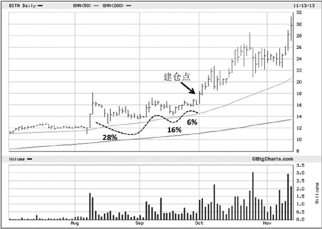 图6-5 2013年,Bitauto Holdings Ltd(BITA)经典的VCP形态,股价在10个月里上涨了465%
